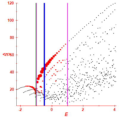 Peres lattice <N>